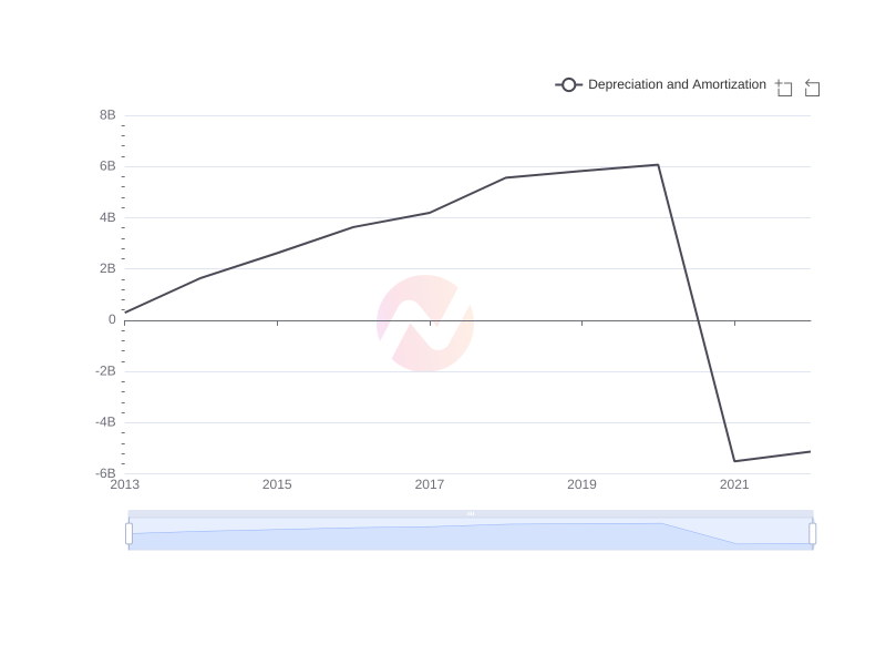 Average Depreciation and Amortization of JD.com over the last 10 years