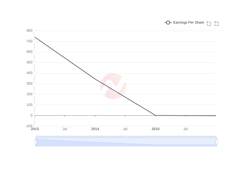 Average Earnings Per Share of Gyrodyne , LLC  over the last 10 years
