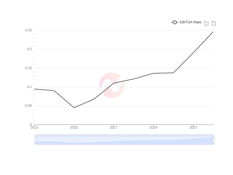 Average EBITDA Ratio of BP over the last 10 years