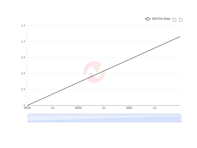 Average EBITDA Ratio of MHLA over the last 10 years