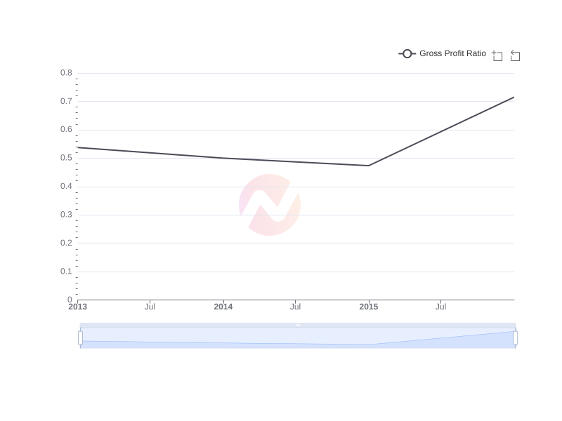 Average Gross Profit Ratio of Gyrodyne , LLC  over the last 10 years