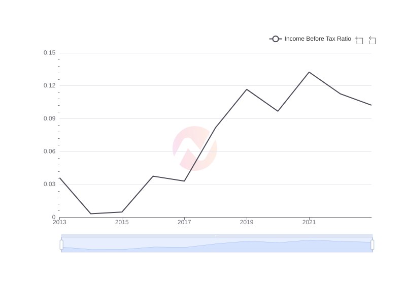 Average Income Before Tax Ratio of SONY over the last 10 years