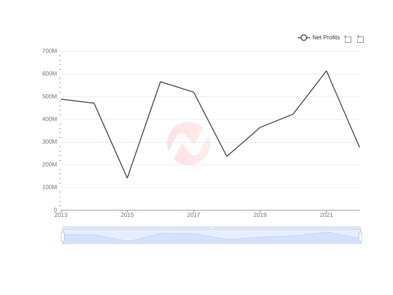Average Net Profits of AIZN over the last 10 years