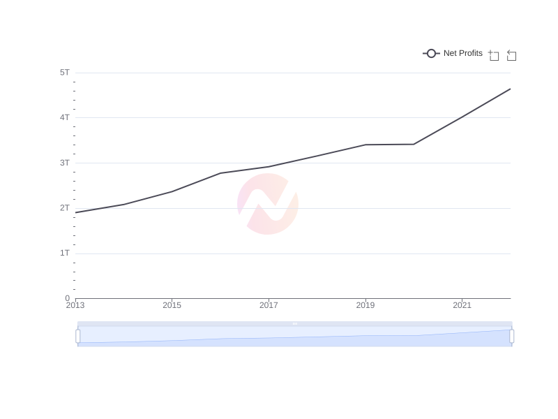 Average Net Profits of SHG over the last 10 years