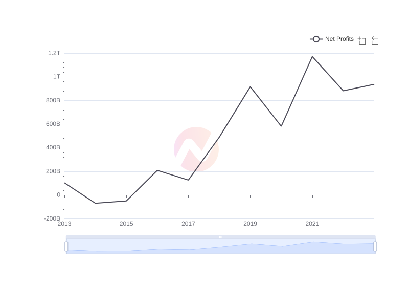 Average Net Profits of SONY over the last 10 years