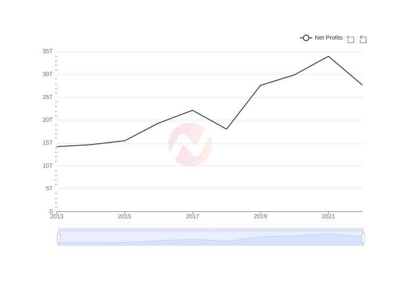 Average Net Profits of TLK over the last 10 years
