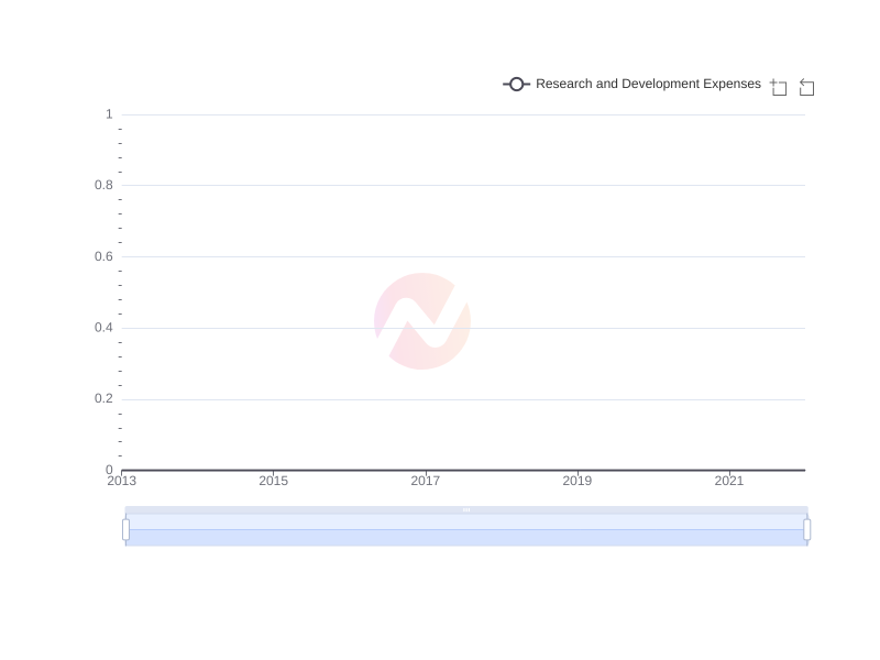 Average Research and Development Expenses of BCH over the last 10 years