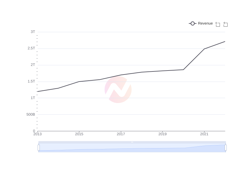 Average Revenue of CCU over the last 10 years