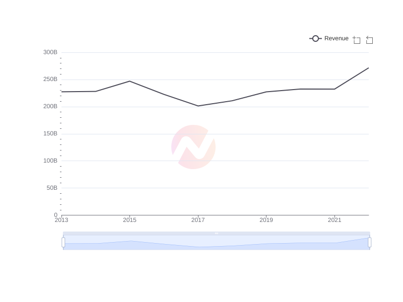 Average Revenue of Ericsson over the last 10 years