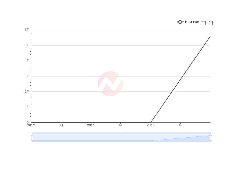 Average Revenue of Gyrodyne , LLC  over the last 10 years