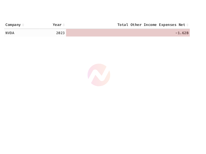 Comparison of Total Other Income Expenses Net of Nvidia and Netflix in 2023