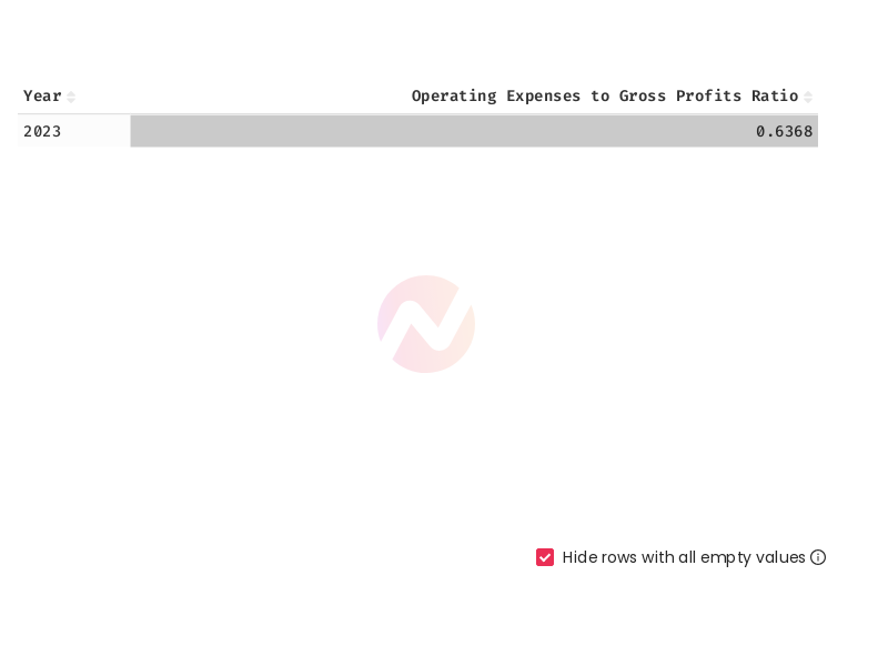 Ratio of Operating Expenses to Gross Profits for Nvidia in 2023