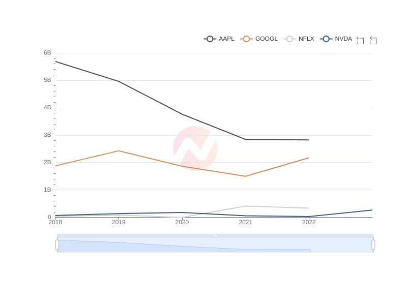 Trend of Interest Income for Apple, Google, Nvidia, and Netflix