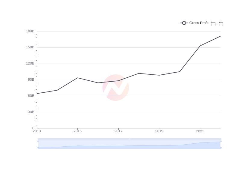 What is the average Gross Profit of Apple over the last 10 years?