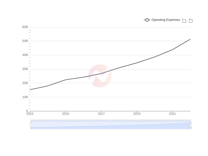 What is the average Operating Expenses of Apple over the last 10 years?