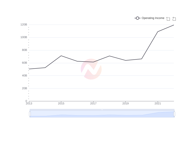What is the average Operating Income of Apple over the last 10 years?