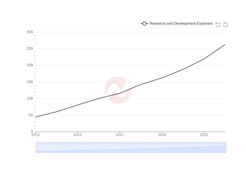 What is the average Research and Development Expenses of Apple over the last 10 years?