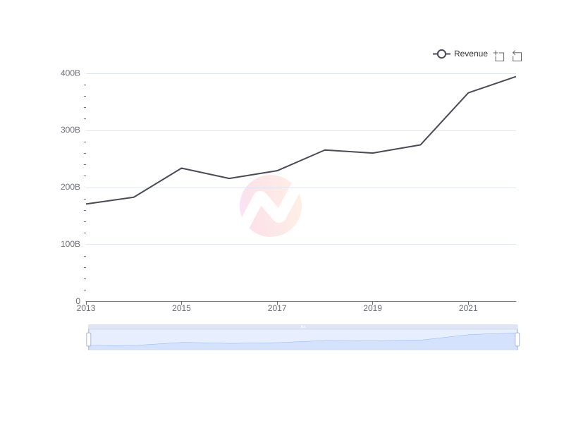 What is the average Revenue of Apple over the last 10 years?