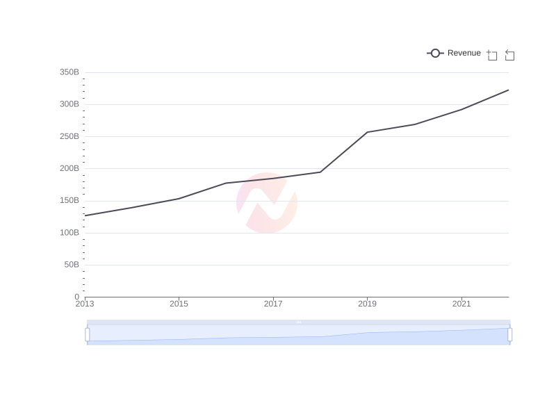 What is the average Revenue of CVS over the last 10 years?