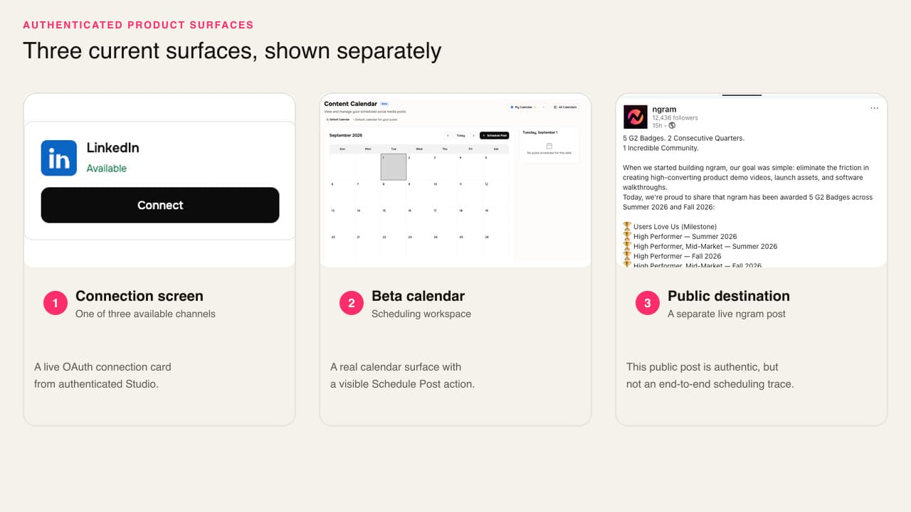 Three current surfaces shown separately: an OAuth connection card, the Beta calendar, and a real public ngram LinkedIn post. The image explicitly does not present them as one scheduling trace.