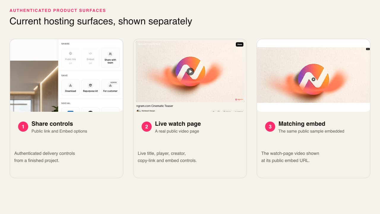 Authenticated Share controls plus a live watch page and its matching embed. The watch and embed show the same public sample; the Share panel is a separate finished project.