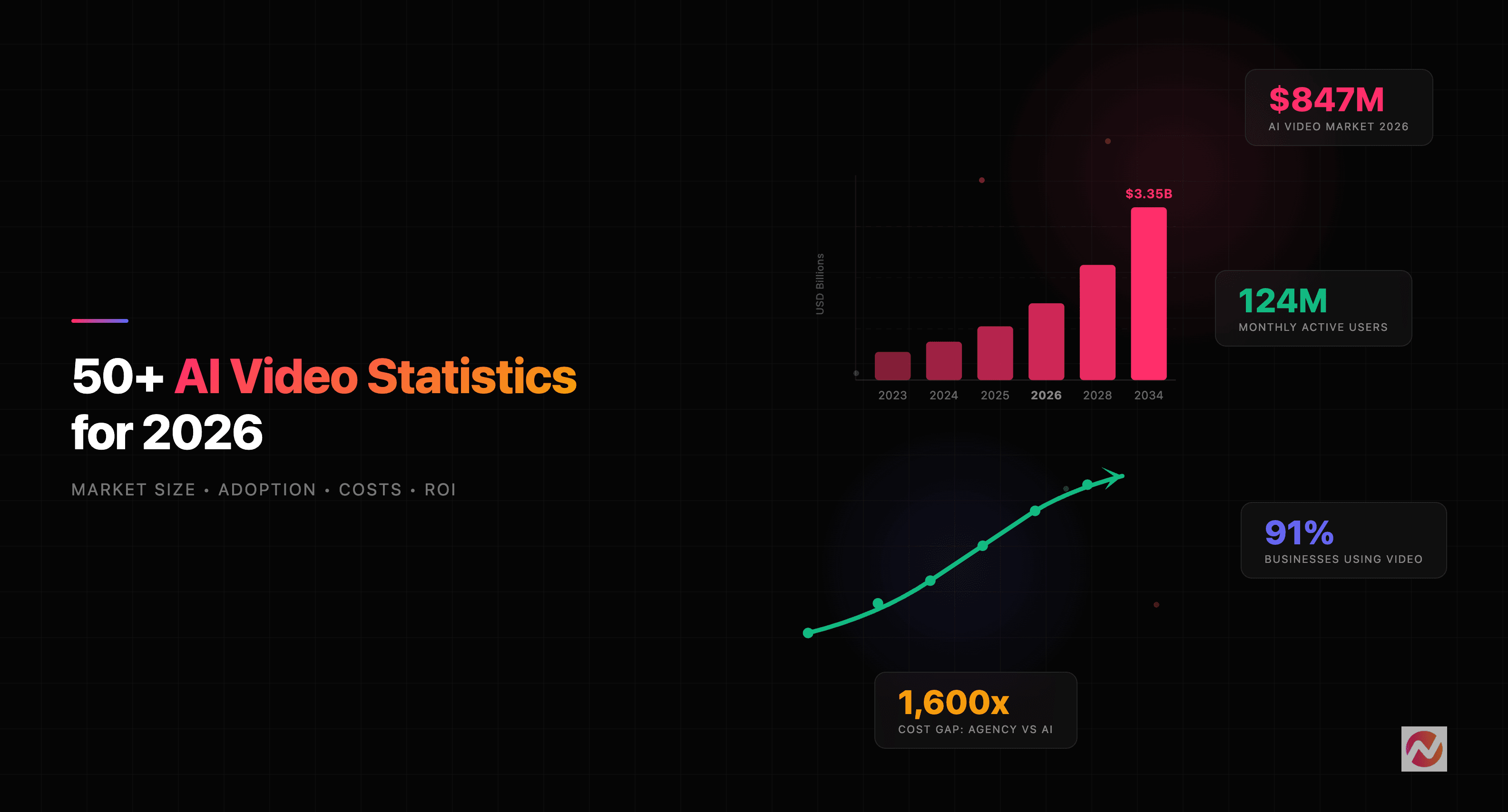 50+ AI Video Statistics for 2026: The Data Behind Video's Biggest Shift