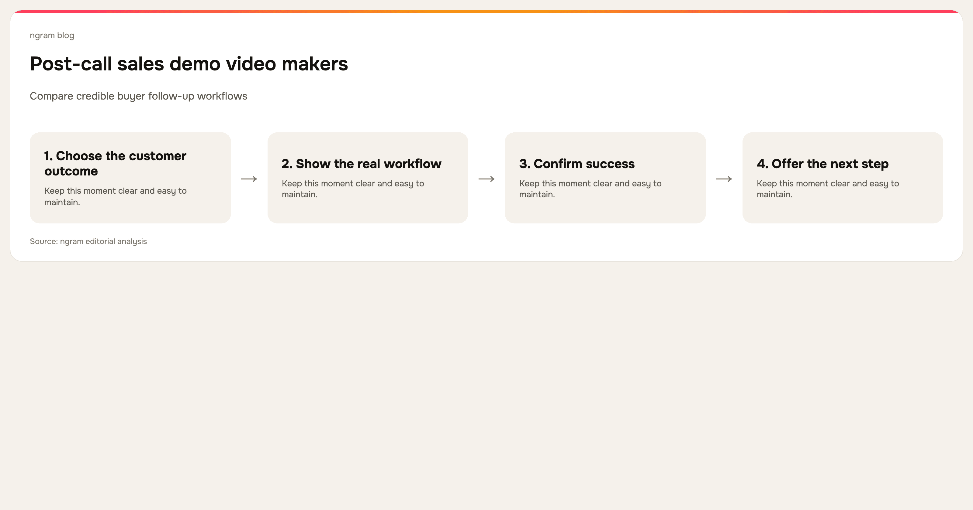 Best Post-Call Sales Demo Video Makers for SaaS Teams (2026)