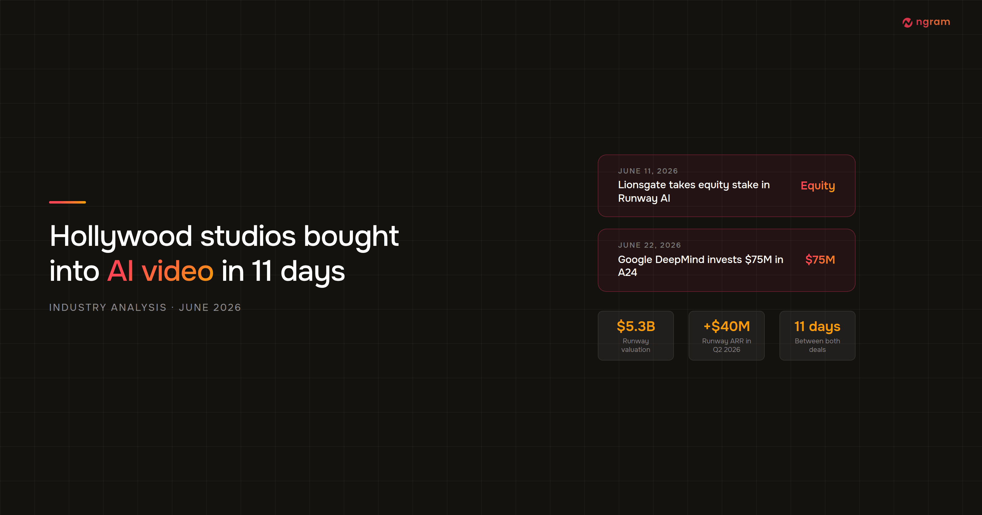 Why Two Hollywood Studios Took Equity in AI Video Providers in 11 Days