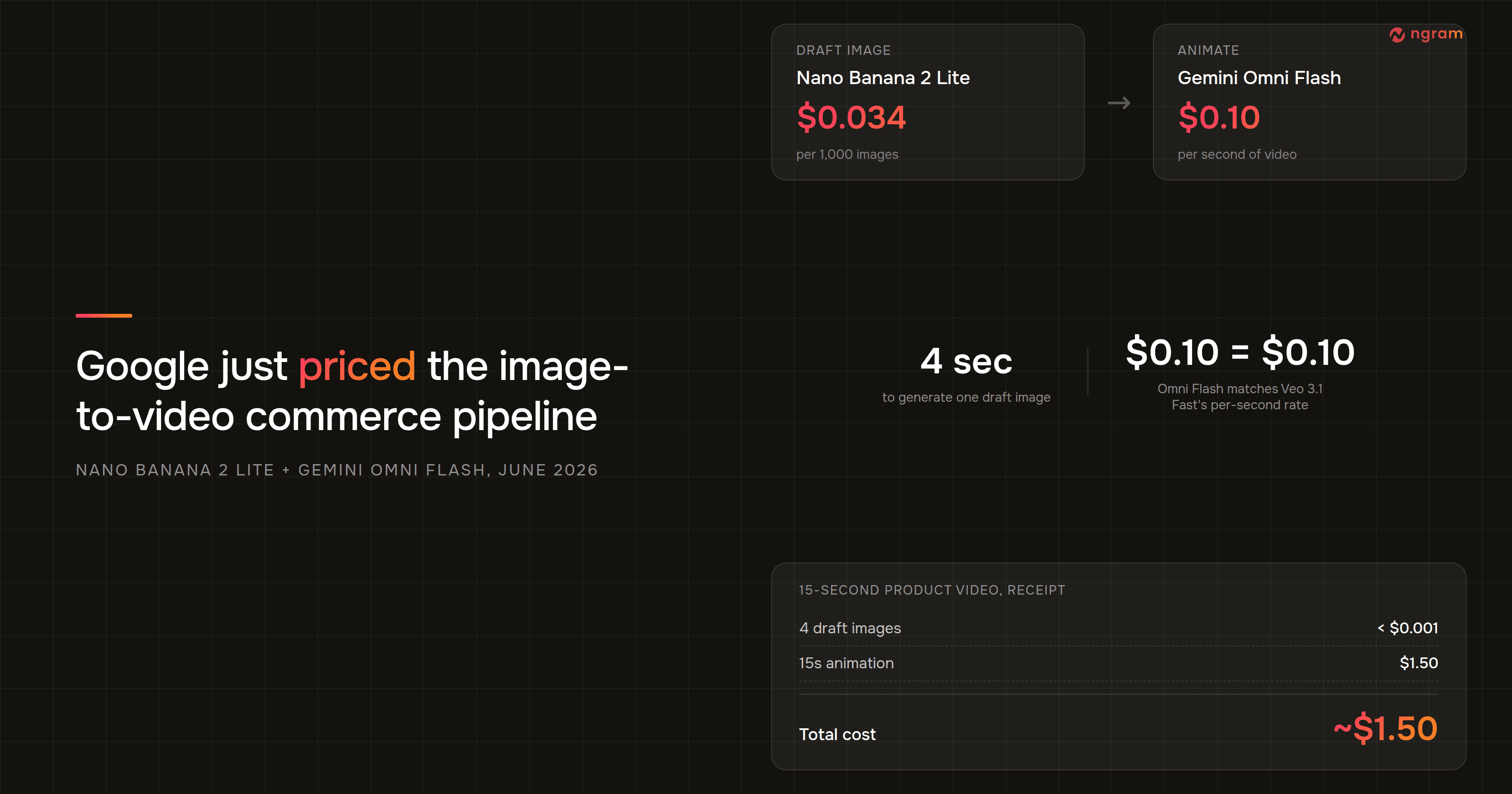 Google Just Priced the Image-to-Video Commerce Pipeline: Here's the Real Math