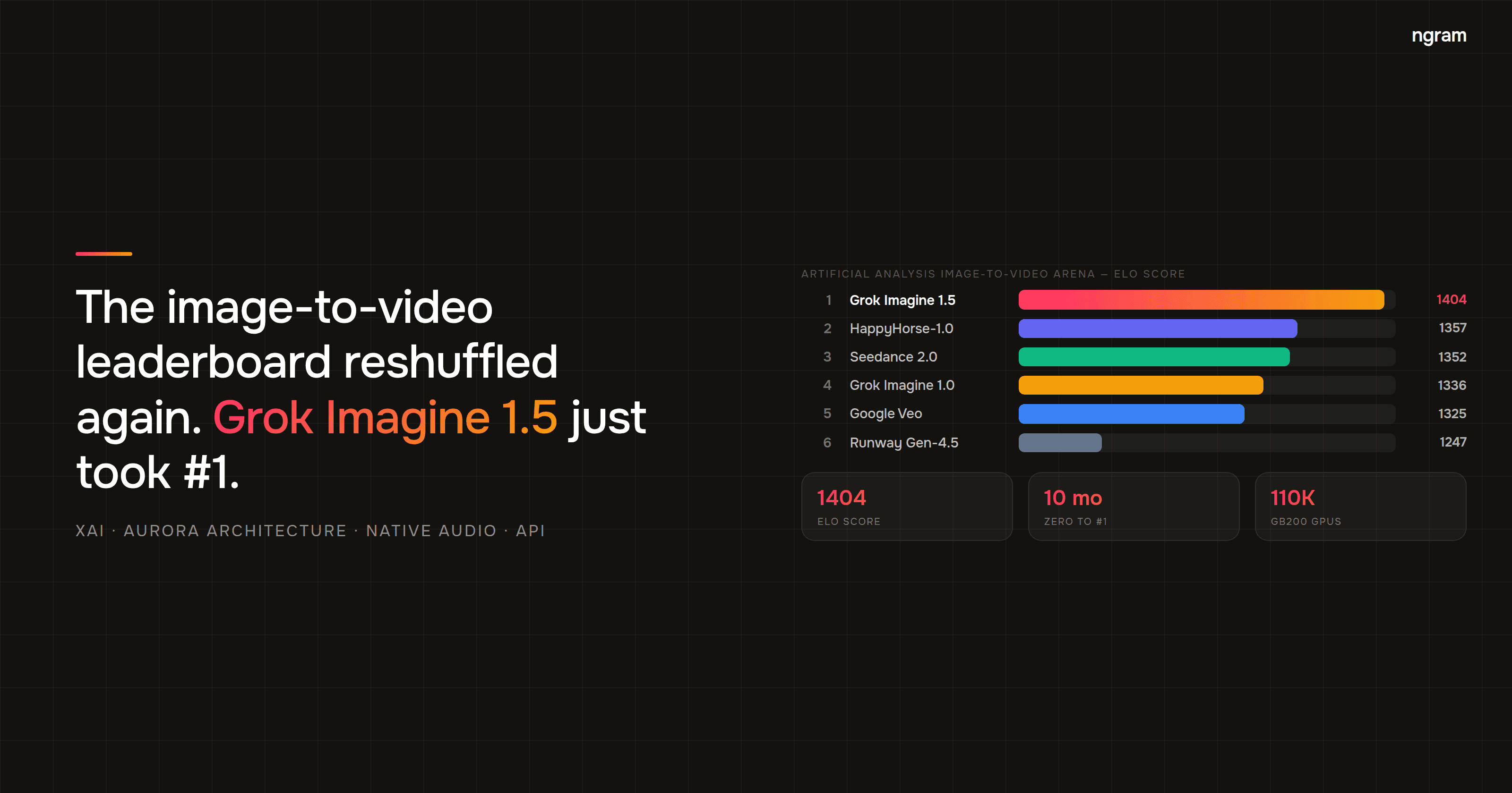 Grok Imagine 1.5 Just Took #1 on the Image-to-Video AI Leaderboard. The Real Story Is the Pace.