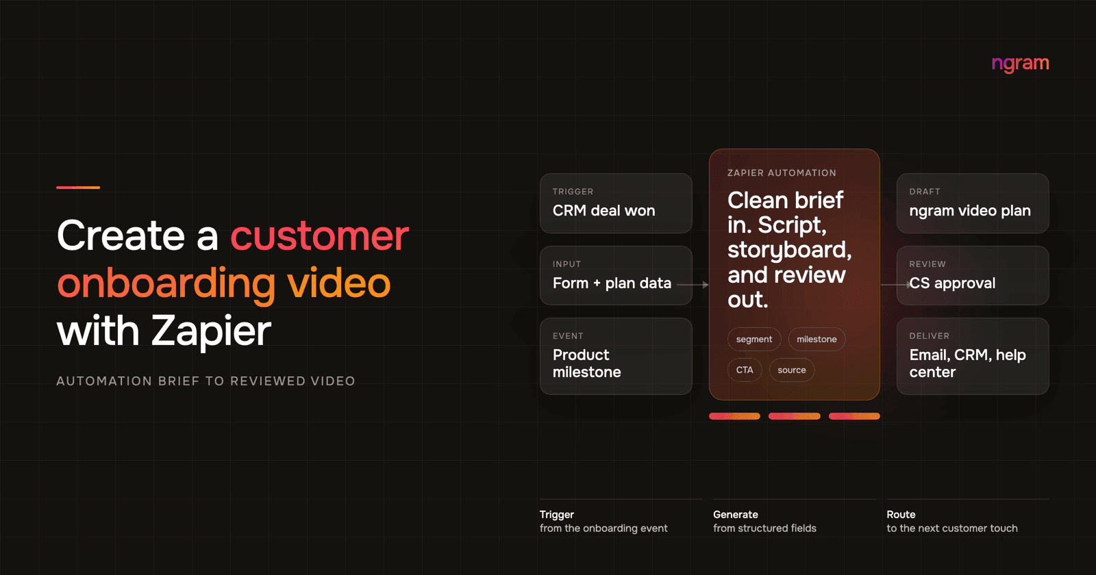 How to Create a Customer Onboarding Video With Zapier