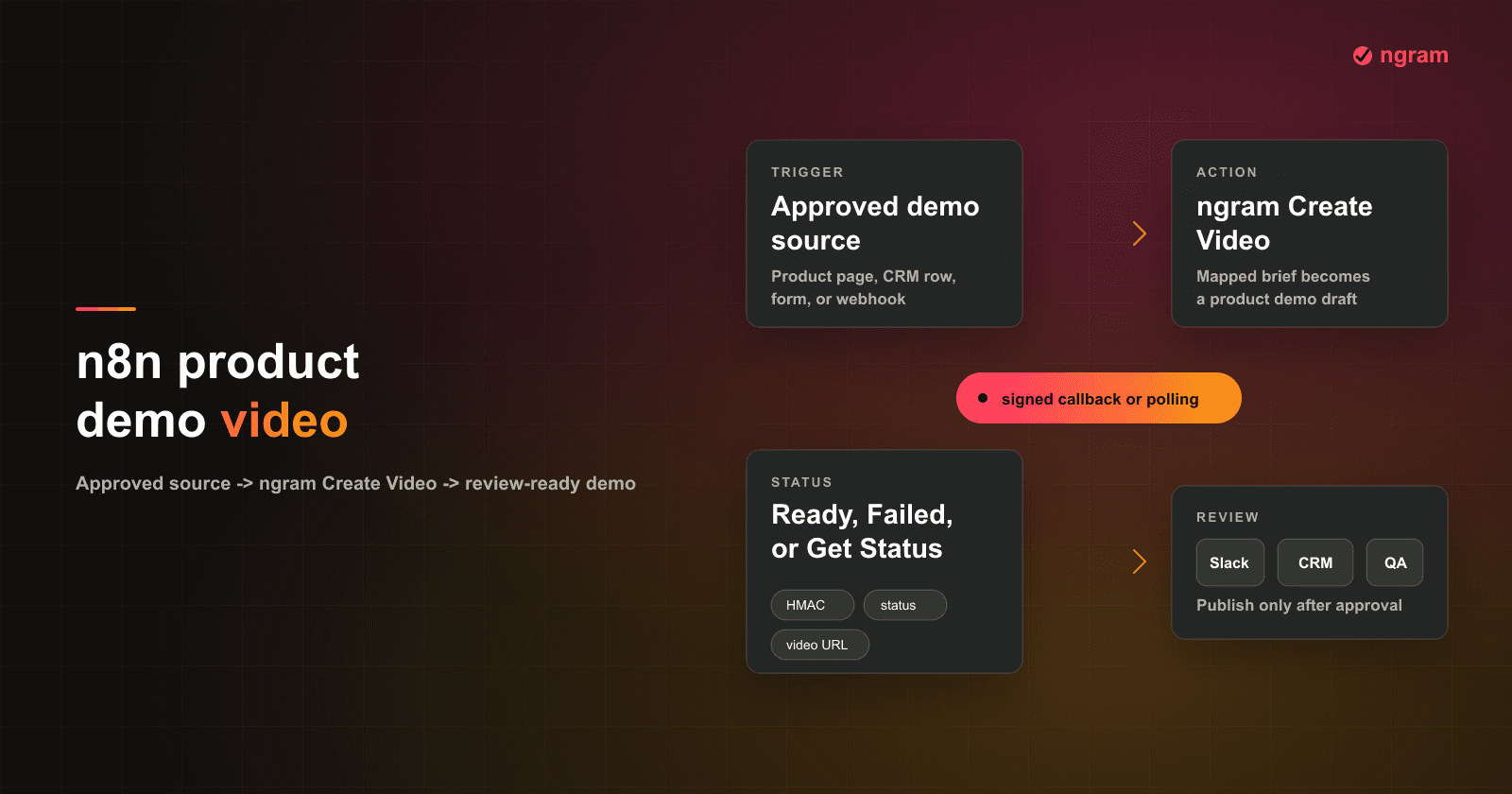 How to Create a Product Demo Video With n8n