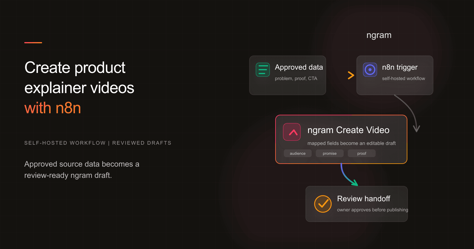 How to Create a Product Explainer Video With n8n