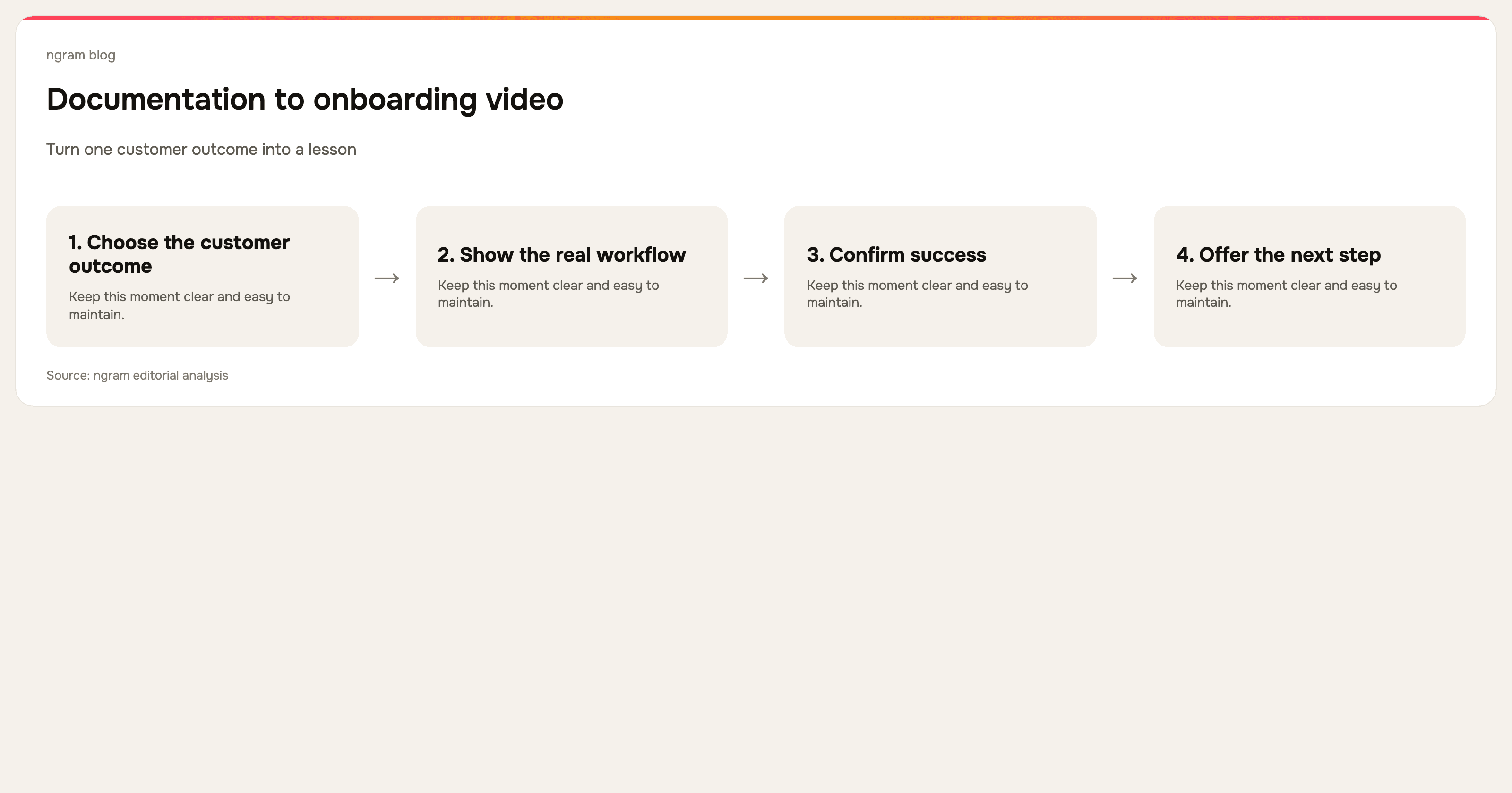 How to Turn Product Documentation Into Customer Onboarding Videos