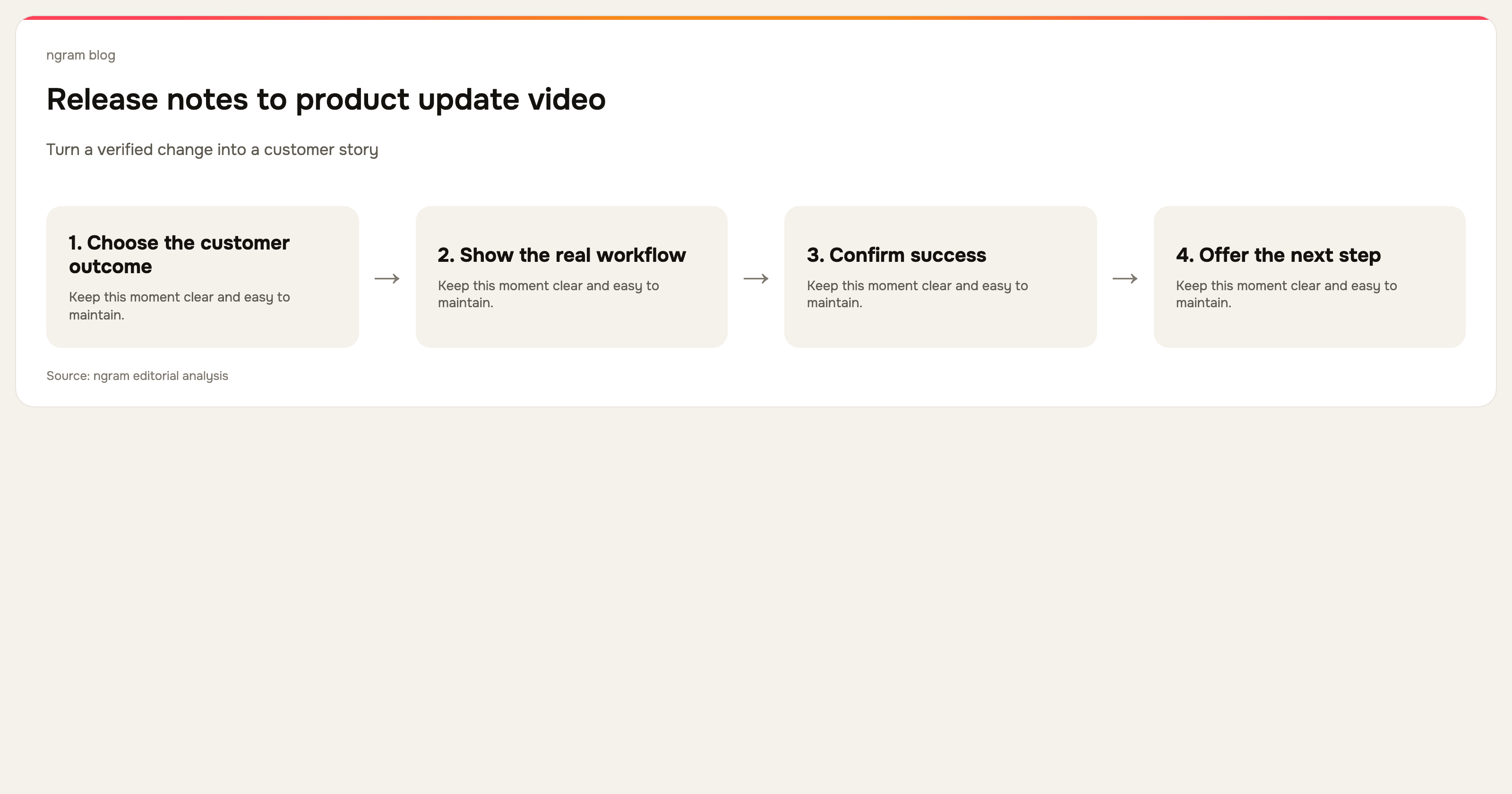 How to Turn Release Notes Into a Product Update Video