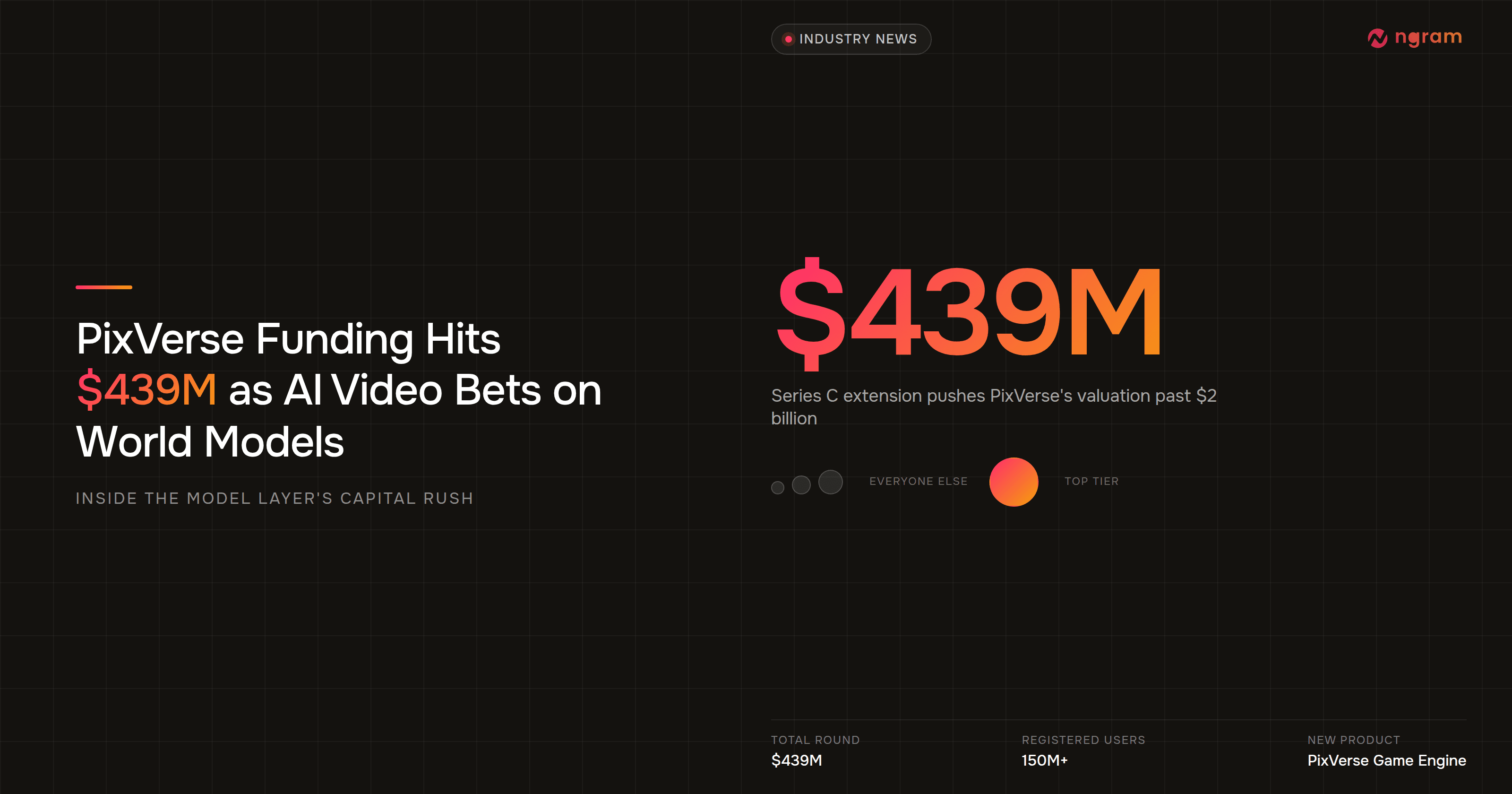 PixVerse Funding Hits $439M as AI Video Bets on World Models