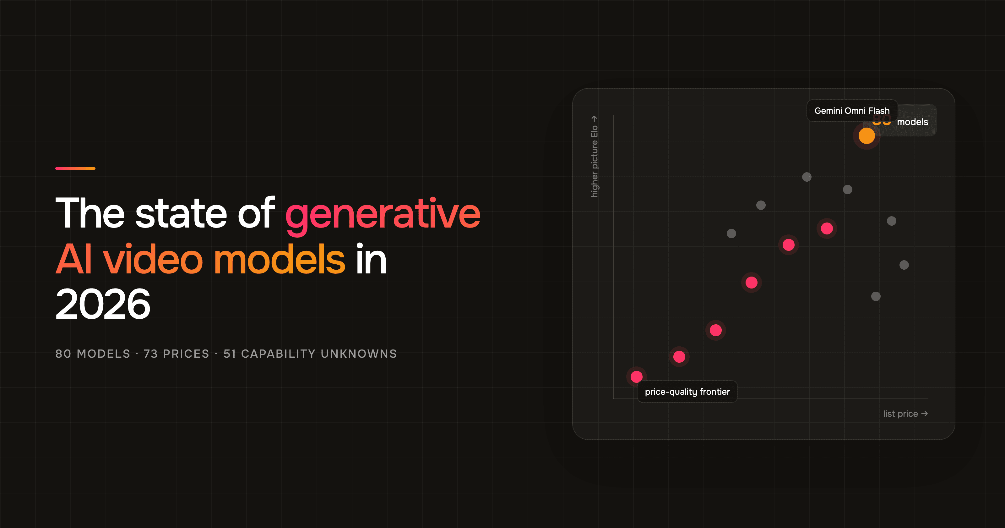 State of Generative AI Video Models 2026: A Data Report on 80 Models