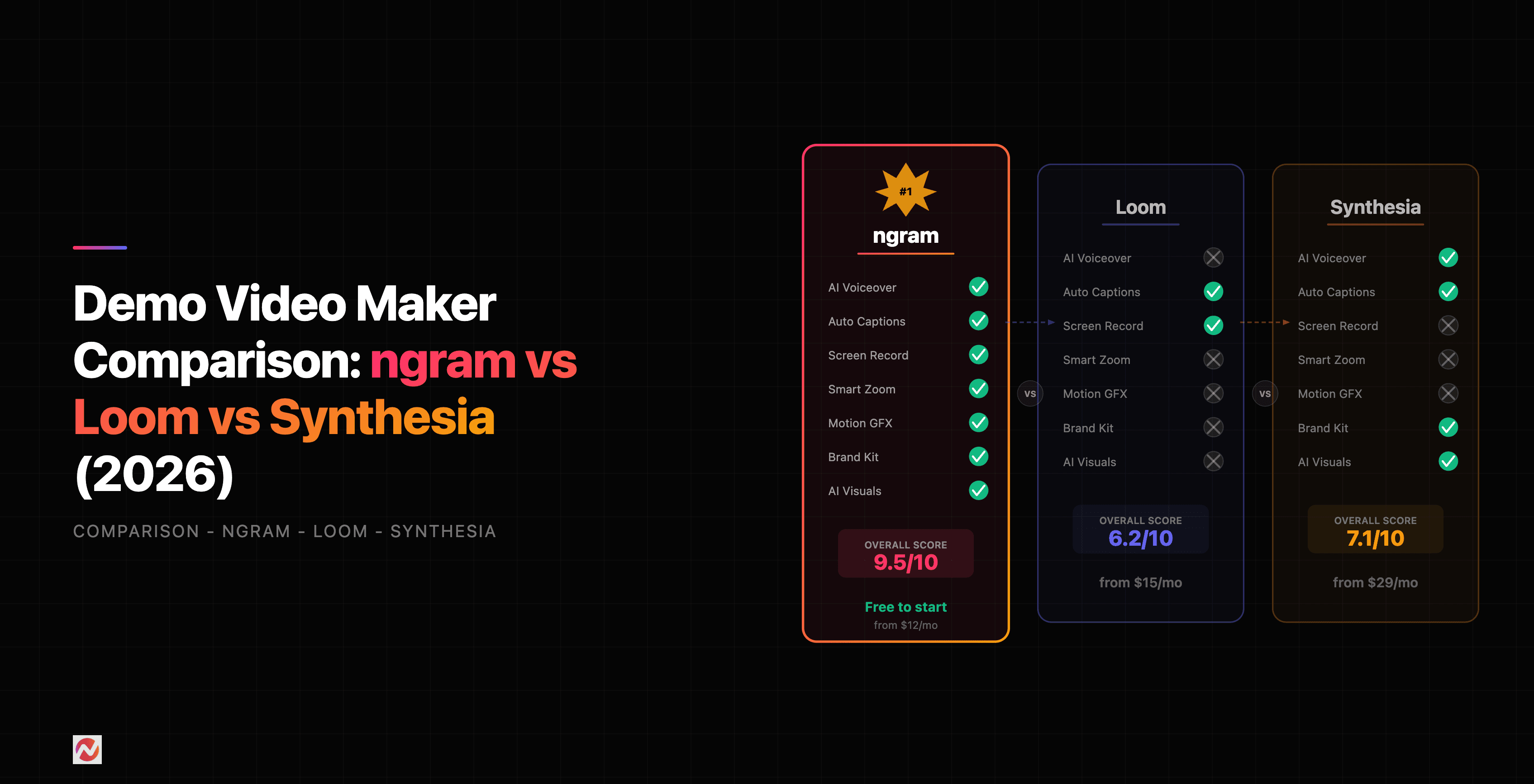 Demo Video Maker Comparison: ngram vs Loom vs Synthesia (2026)