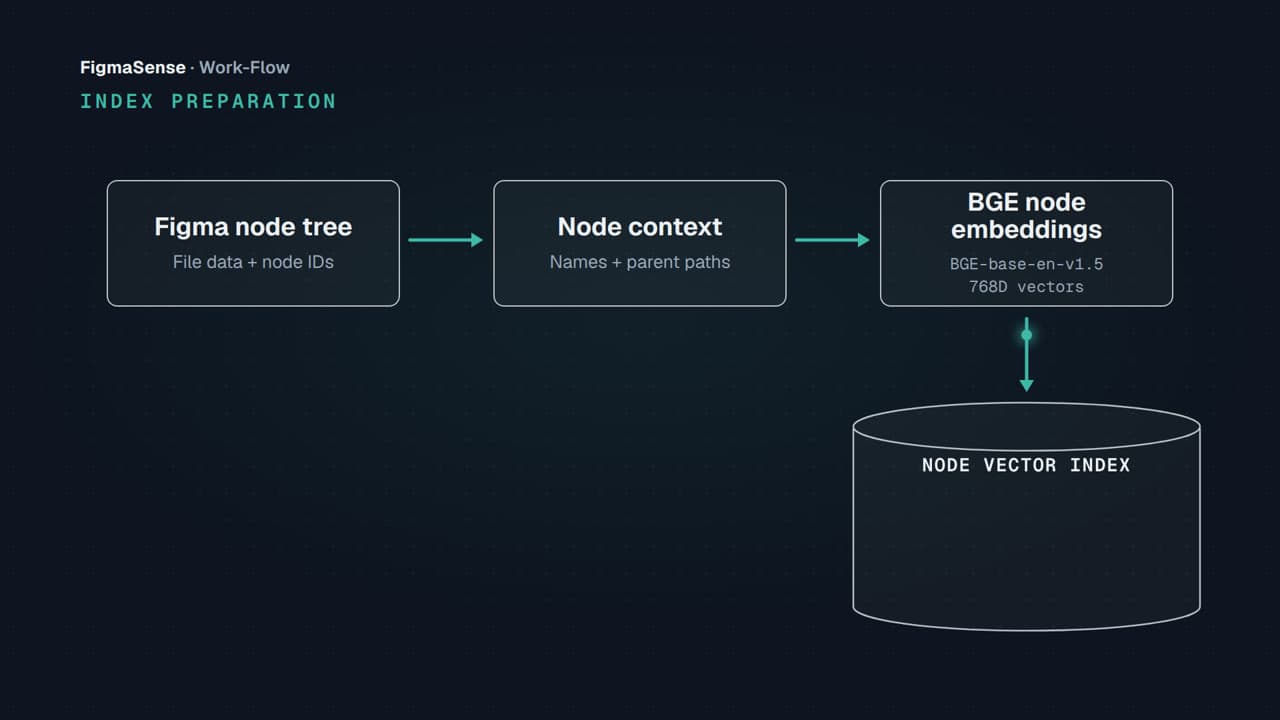 FigmaSense Work-Flow