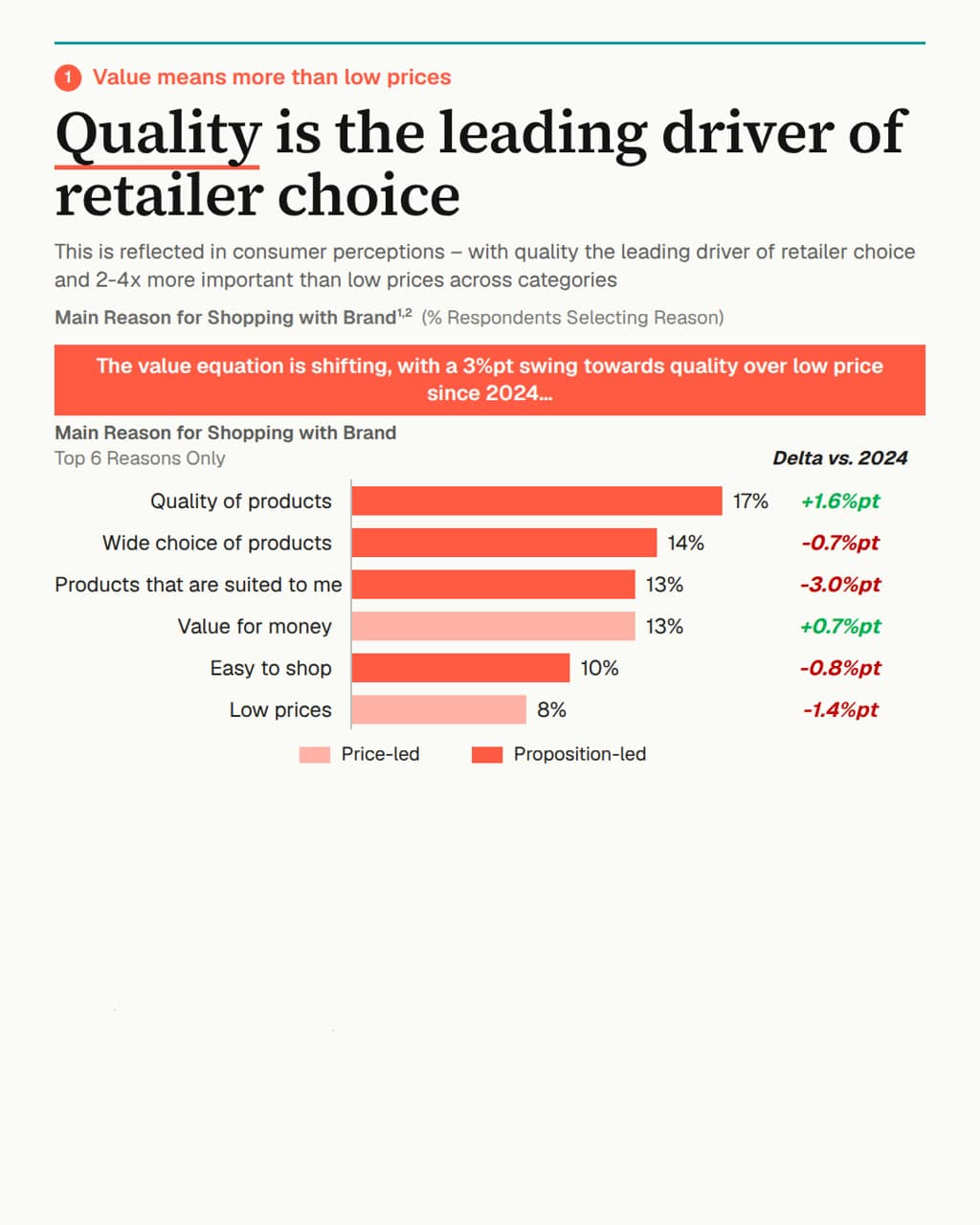 Quality is the leading driver of retailer choice