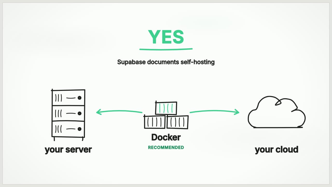 Can we self-host Supabase?