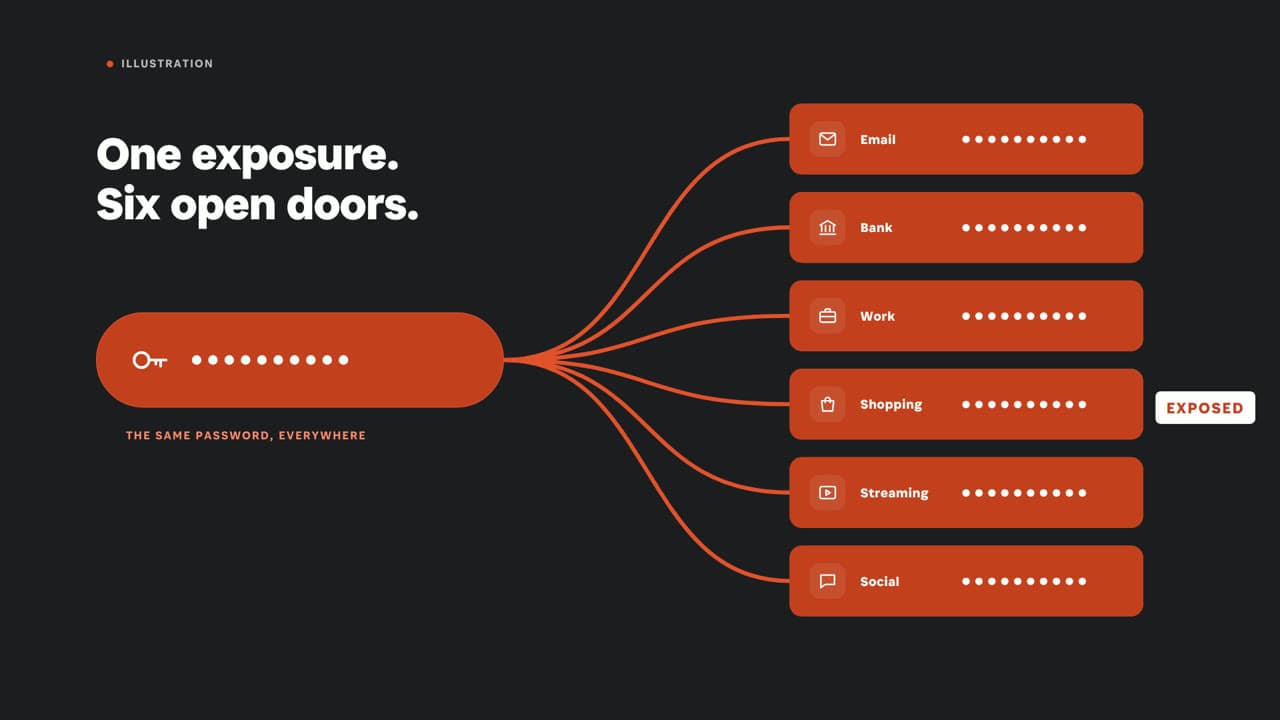 1Password Watchtower — One Key, Six Doors