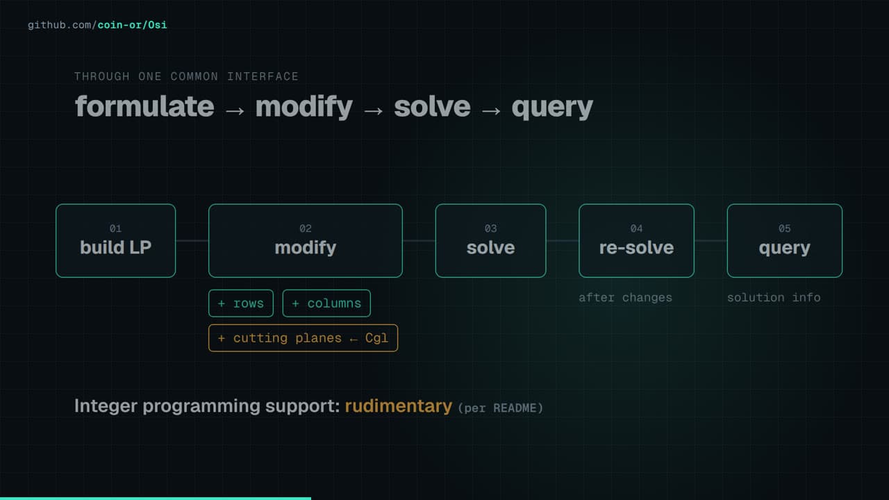 Osi: one interface for multiple LP solvers