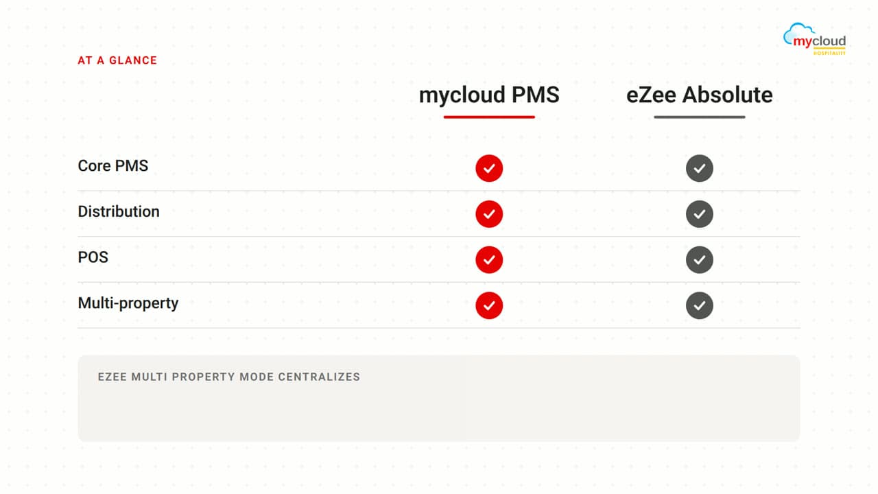 The Hotel #11 Test: mycloud PMS vs eZee Absolute