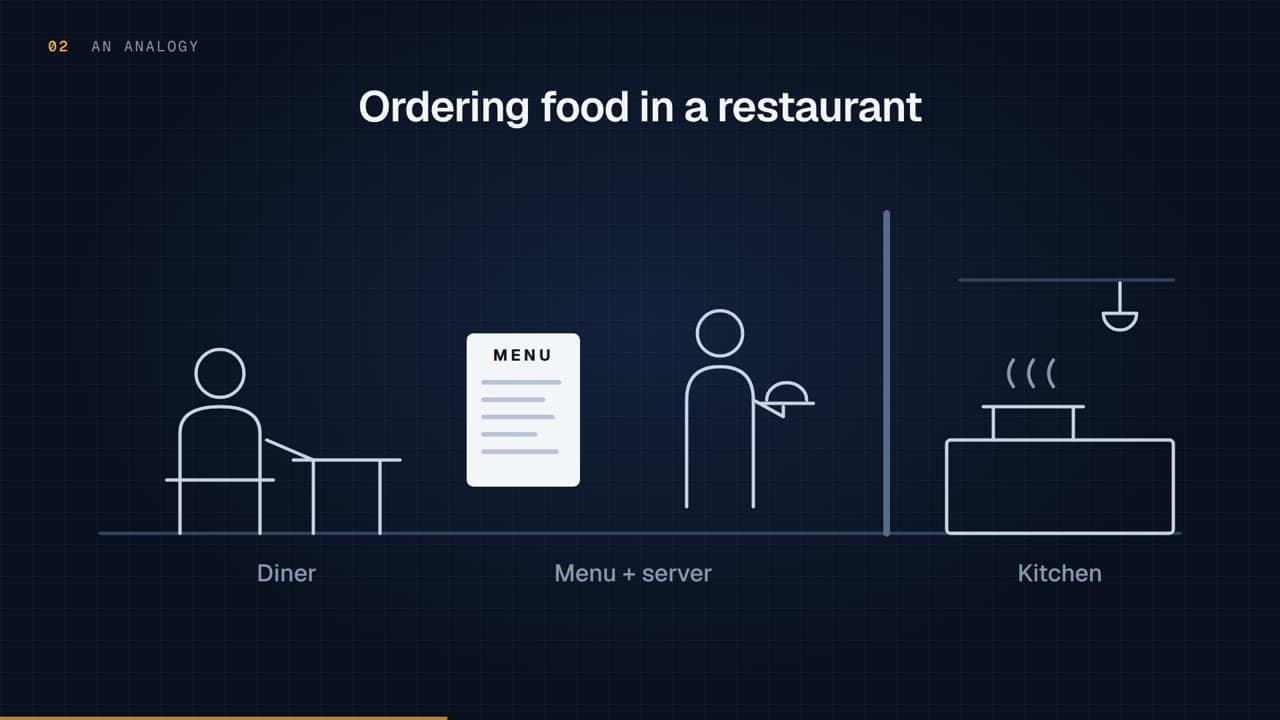 What Is an API?