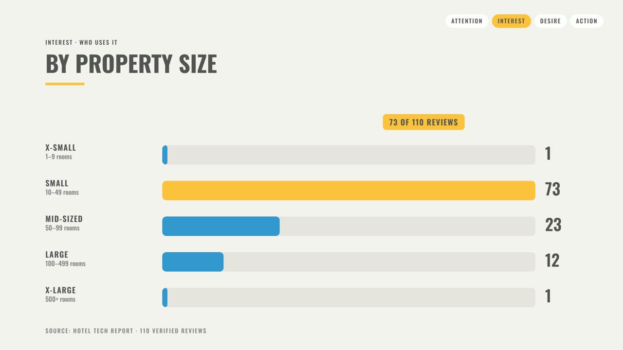 mycloud PMS: What 110 Hoteliers Say