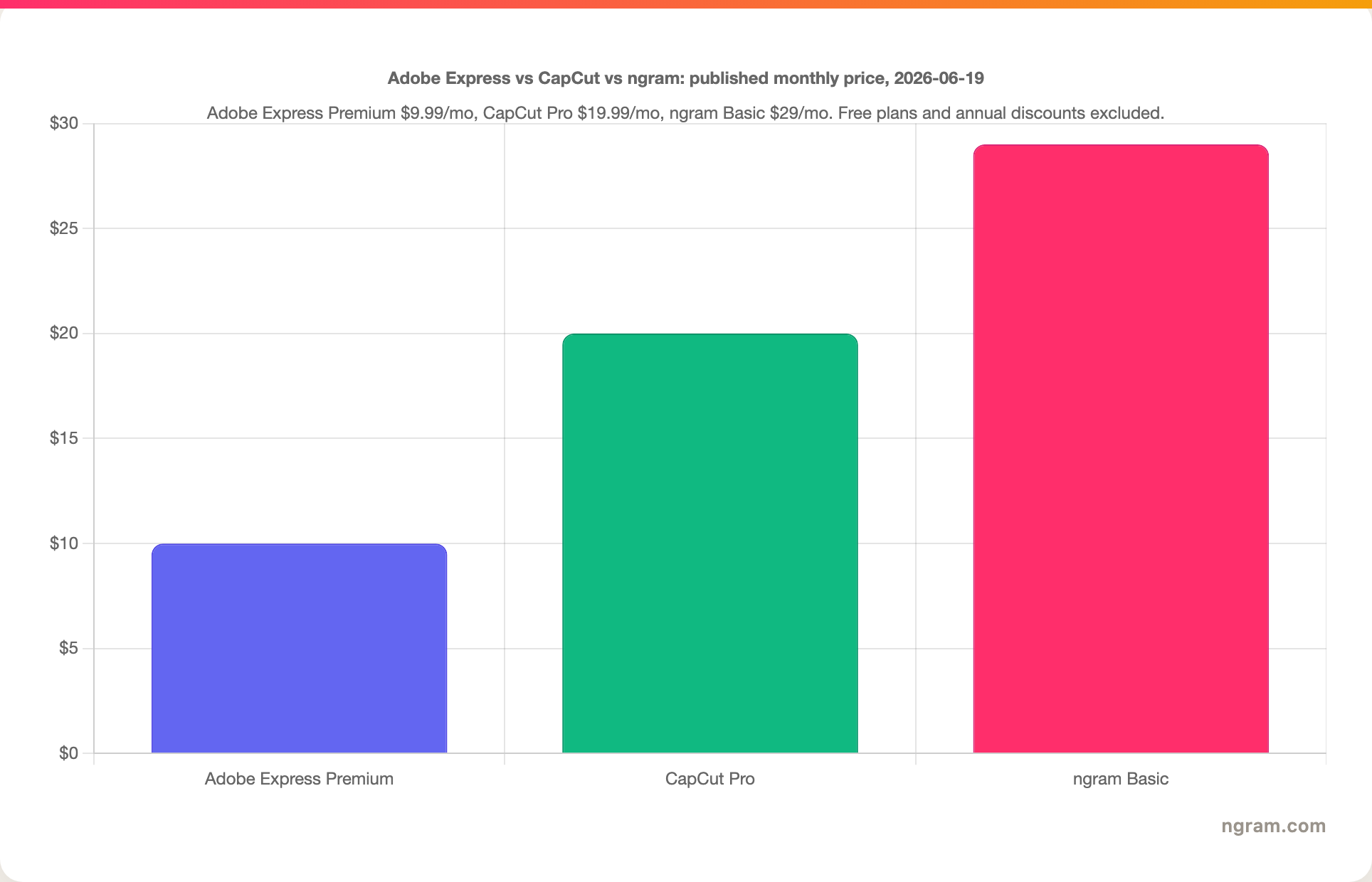 Adobe Express vs CapCut vs ngram: published monthly price, 2026-06-19