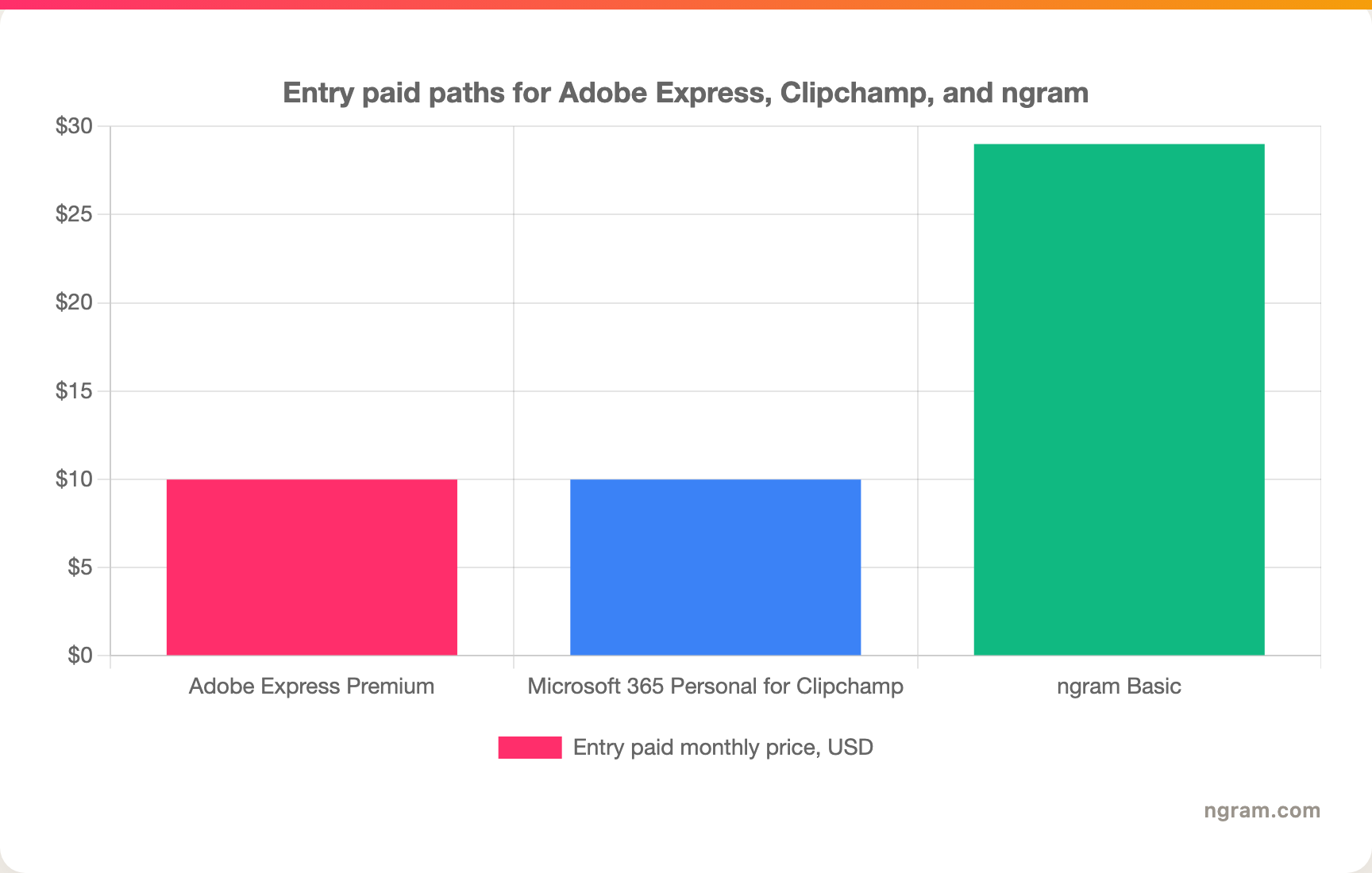 Entry paid paths for Adobe Express, Clipchamp, and ngram