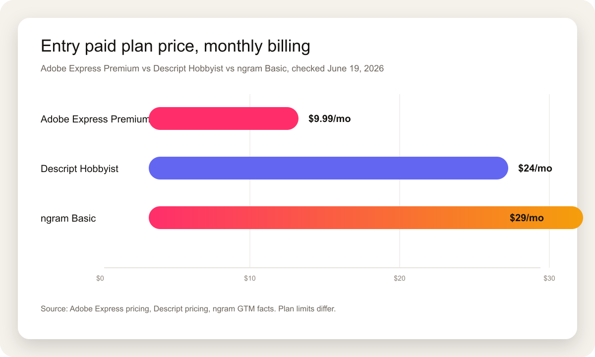 Bar chart comparing entry paid plan prices for Adobe Express Premium, Descript Hobbyist, and ngram Basic in 2026