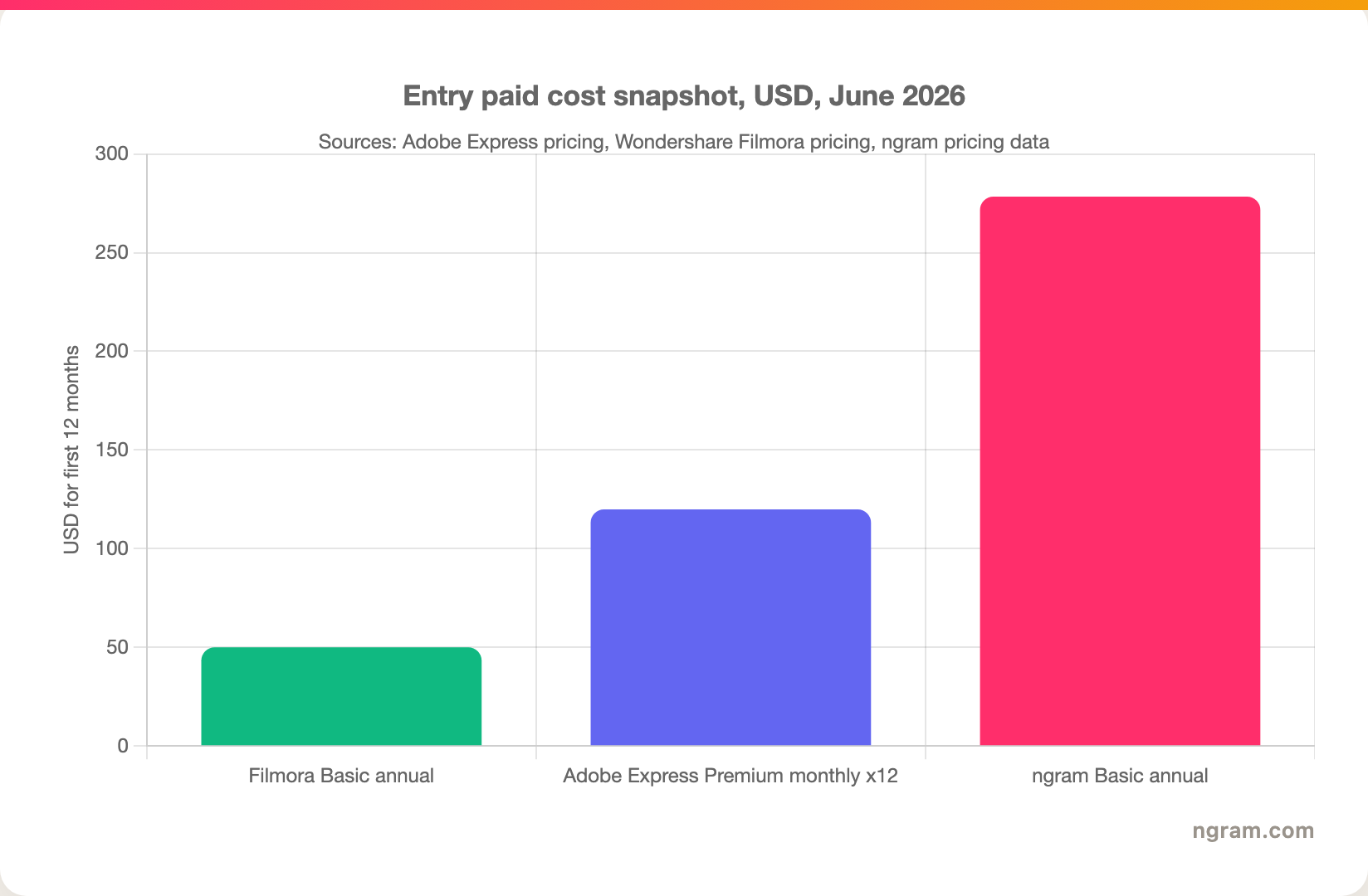 Entry paid cost snapshot, USD, June 2026